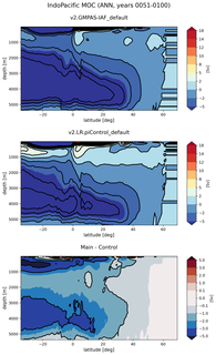 IndoPacific Meridional Overturning Streamfunction
