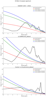 Spectra of El Niño 3.4 Climate Index