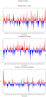 Time Series of El Niño 3.4 Climate Index