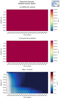 Time series of Mediterranean Basin Potential Density vs depth