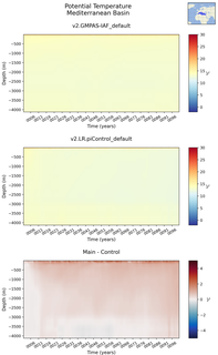 Time series of Mediterranean Basin Potential Temperature vs depth