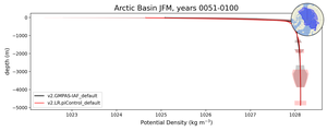 Arctic Basin Potential Density vs depth