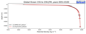 Global Ocean 15S to 15N Potential Density vs depth