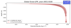 Global Ocean Potential Density vs depth