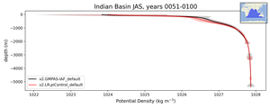 Indian Basin Potential Density vs depth