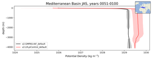Mediterranean Basin Potential Density vs depth