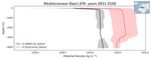 Mediterranean Basin Potential Density vs depth