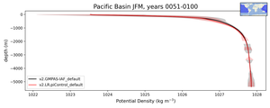 Pacific Basin Potential Density vs depth