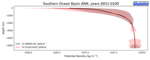 Southern Ocean Basin Potential Density vs depth
