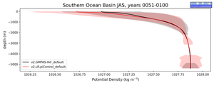 Southern Ocean Basin Potential Density vs depth