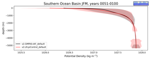 Southern Ocean Basin Potential Density vs depth