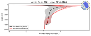 Arctic Basin Potential Temperature vs depth