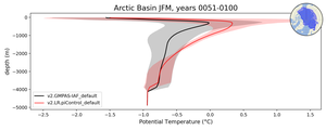Arctic Basin Potential Temperature vs depth