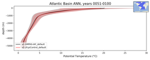 Atlantic Basin Potential Temperature vs depth