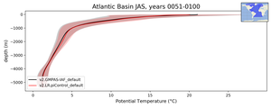 Atlantic Basin Potential Temperature vs depth