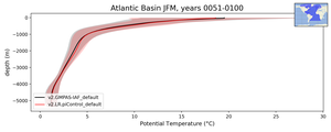 Atlantic Basin Potential Temperature vs depth