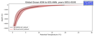 Global Ocean 65N to 65S Potential Temperature vs depth