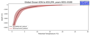 Global Ocean 65N to 65S Potential Temperature vs depth