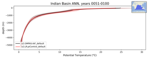 Indian Basin Potential Temperature vs depth