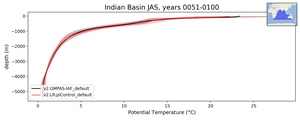 Indian Basin Potential Temperature vs depth