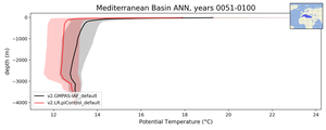Mediterranean Basin Potential Temperature vs depth
