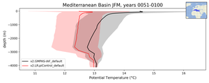 Mediterranean Basin Potential Temperature vs depth