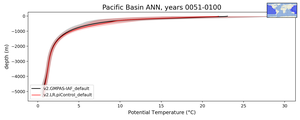 Pacific Basin Potential Temperature vs depth