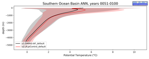 Southern Ocean Basin Potential Temperature vs depth