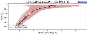 Southern Ocean Basin Potential Temperature vs depth