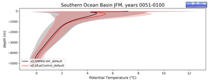 Southern Ocean Basin Potential Temperature vs depth