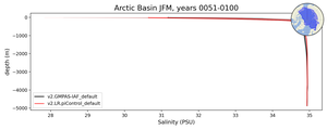 Arctic Basin Salinity vs depth