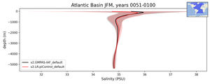 Atlantic Basin Salinity vs depth