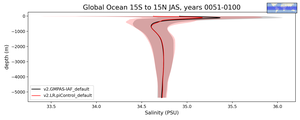 Global Ocean 15S to 15N Salinity vs depth