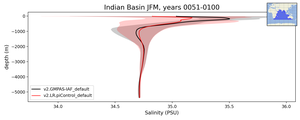 Indian Basin Salinity vs depth