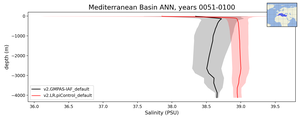 Mediterranean Basin Salinity vs depth