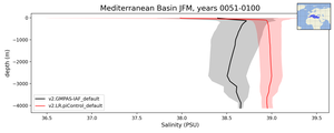 Mediterranean Basin Salinity vs depth