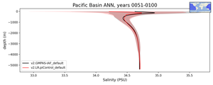 Pacific Basin Salinity vs depth
