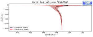 Pacific Basin Salinity vs depth