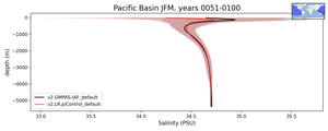 Pacific Basin Salinity vs depth