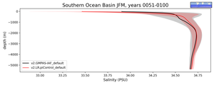 Southern Ocean Basin Salinity vs depth