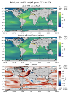 JAS Model Salinity compared with Argo observations