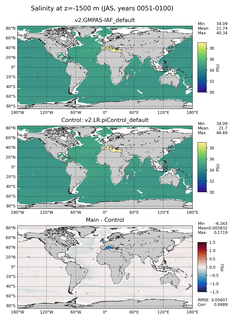 JAS Model Salinity compared with Argo observations