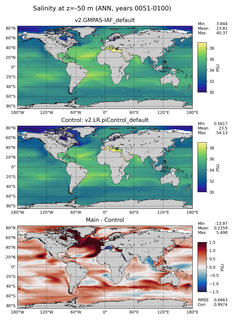 ANN Model Salinity compared with Argo observations