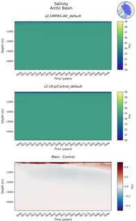 Time series of Arctic Basin Salinity vs depth