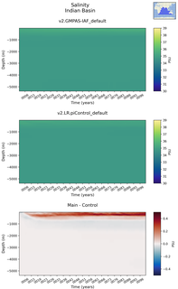 Time series of Indian Basin Salinity vs depth
