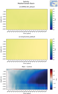Time series of Mediterranean Basin Salinity vs depth