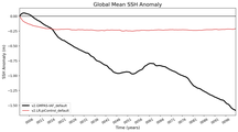 Global Mean SSH Anomaly