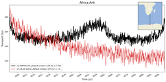 Transport through the Africa-Ant Transect