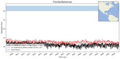 Transport through the Florida-Bahamas Transect