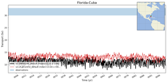 Transport through the Florida-Cuba Transect